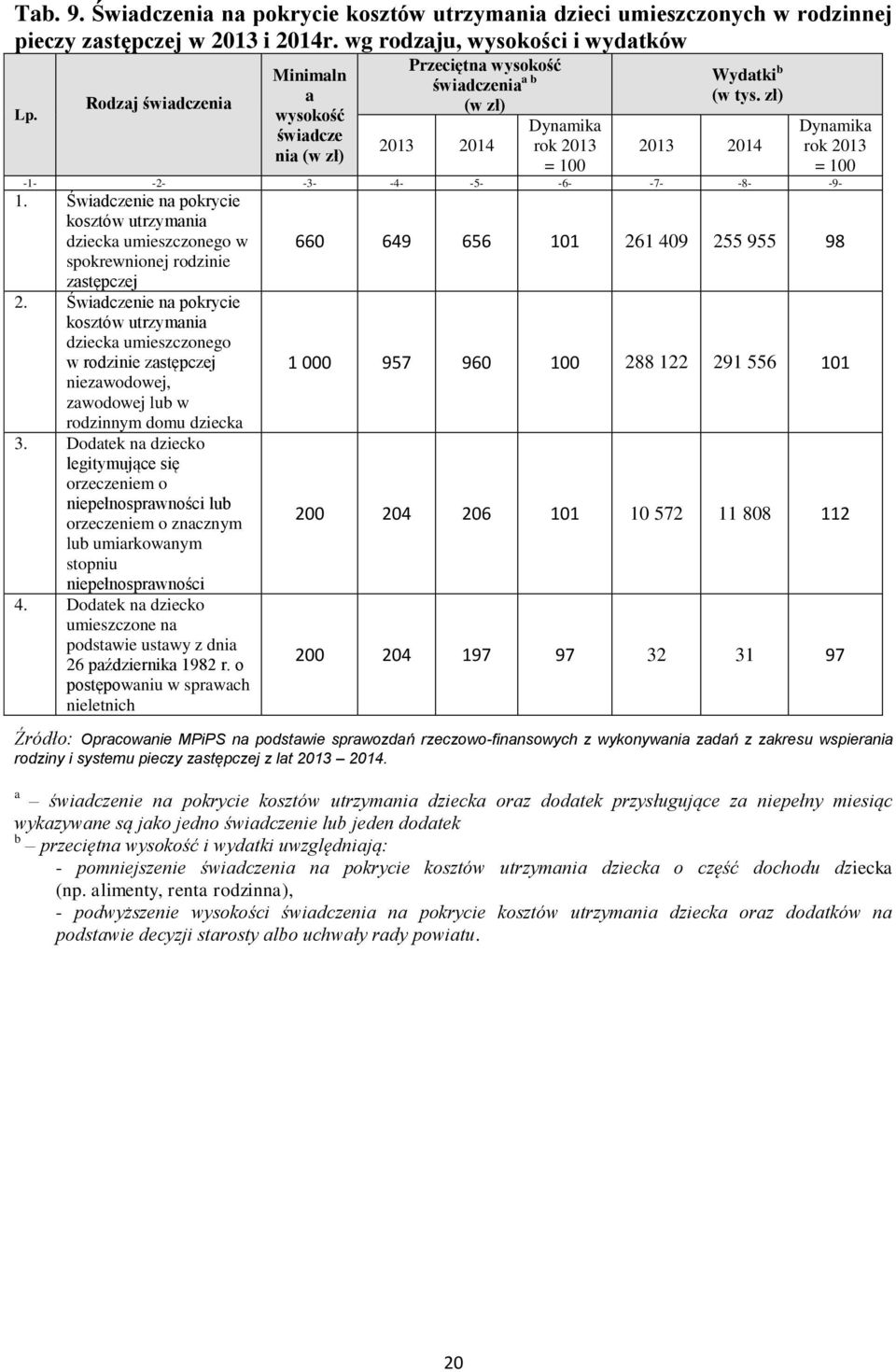 zł) 2013 2014 Dynamika rok 2013 = 100-1- -2- -3- -4- -5- -6- -7- -8- -9-1.