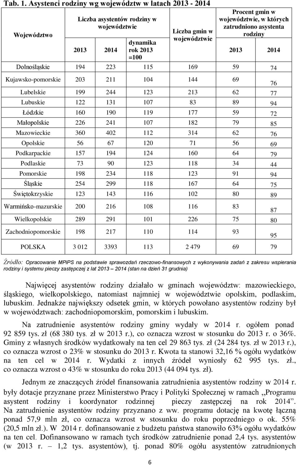 których zatrudniono asystenta rodziny 2013 2014 Dolnośląskie 194 223 115 169 59 74 Kujawsko-pomorskie 203 211 104 144 69 Lubelskie 199 244 123 213 62 77 Lubuskie 122 131 107 83 89 94 Łódzkie 160 190