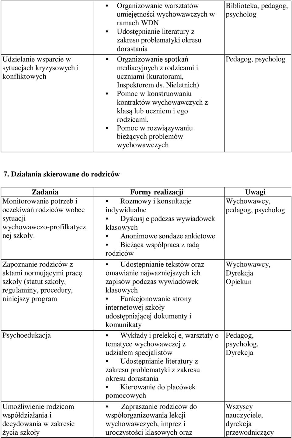 Pomoc w rozwiązywaniu bieżących problemów wychowawczych Biblioteka, pedagog, psycholog Pedagog, psycholog 7.