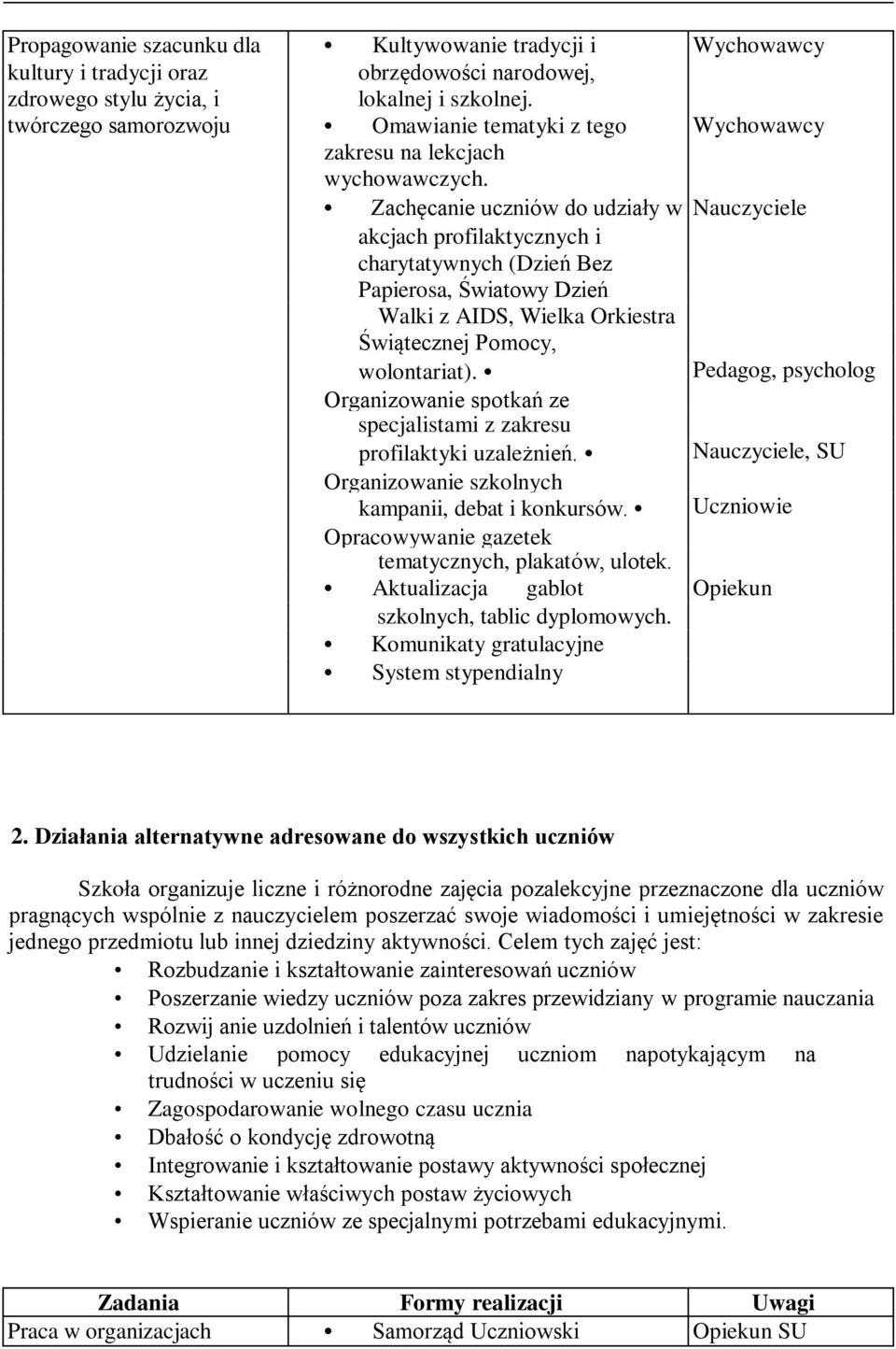 Zachęcanie uczniów do udziały w Nauczyciele akcjach profilaktycznych i charytatywnych (Dzień Bez Papierosa, Światowy Dzień Walki z AIDS, Wielka Orkiestra Świątecznej Pomocy, wolontariat).