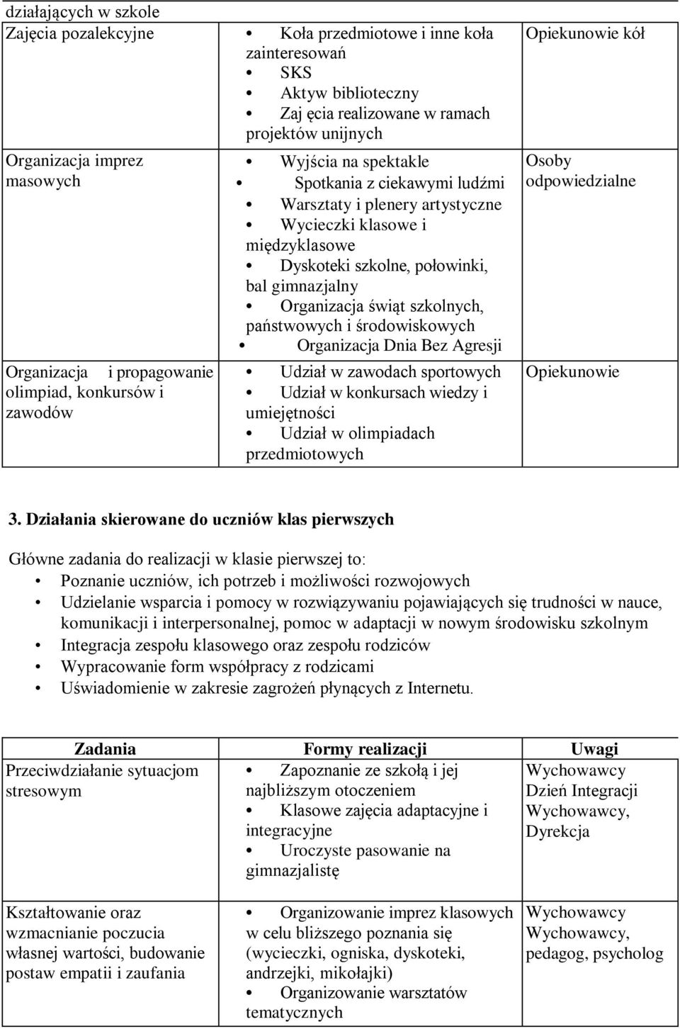 gimnazjalny Organizacja świąt szkolnych, państwowych i środowiskowych Organizacja Dnia Bez Agresji Udział w zawodach sportowych Udział w konkursach wiedzy i umiejętności Udział w olimpiadach