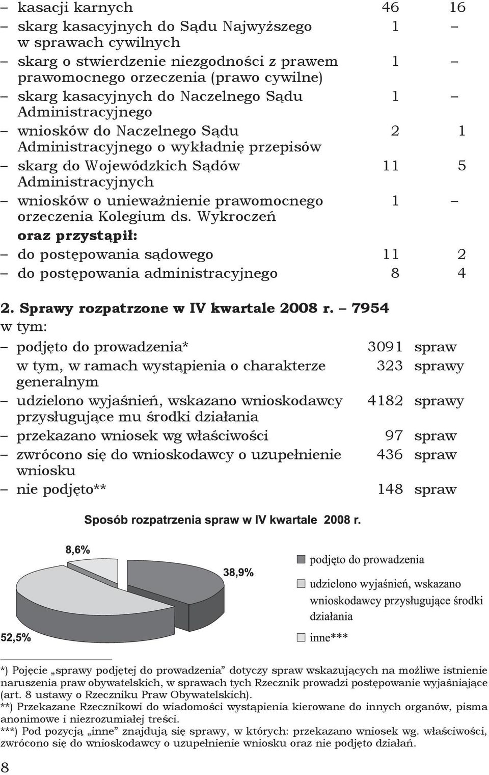 Kolegium ds. Wykroczeń oraz przystąpił: do postępowania sądowego 11 2 do postępowania administracyjnego 8 4 2. Sprawy rozpatrzone w IV kwartale 2008 r.