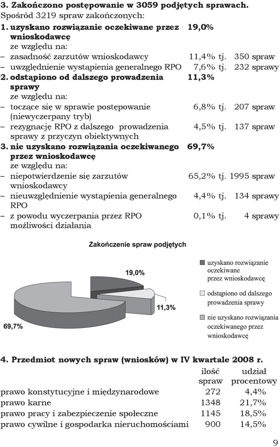 odstąpiono od dalszego prowadzenia 11,3% sprawy ze względu na: toczące się w sprawie postępowanie 6,8% tj. 207 spraw (niewyczerpany tryb) rezygnację RPO z dalszego prowadzenia 4,5% tj.