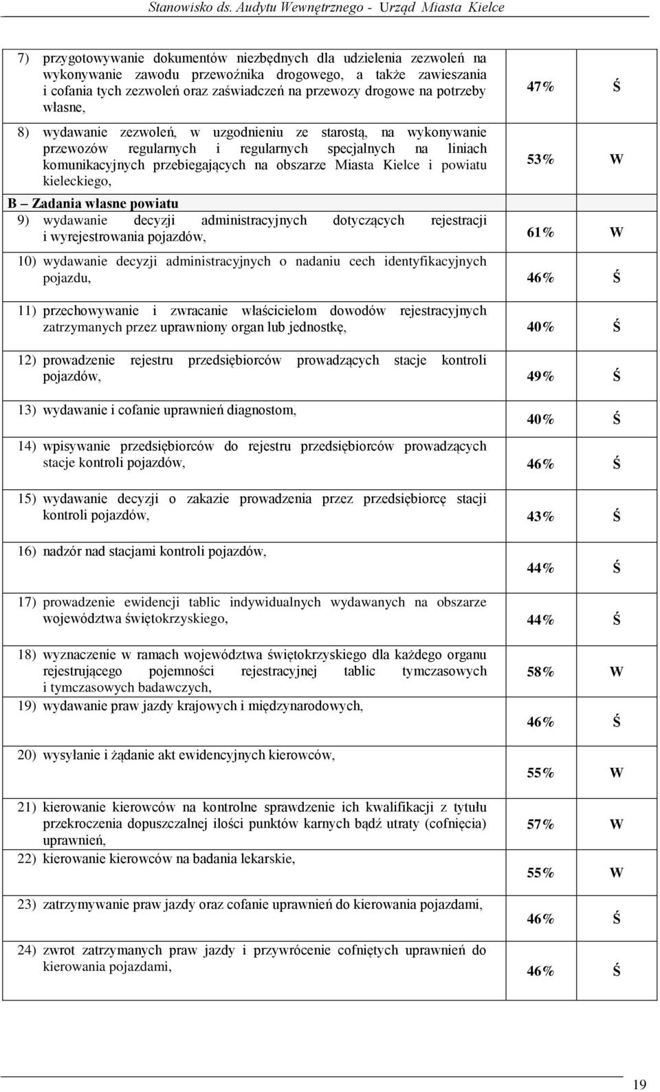 i powiatu kieleckiego, 47% Ś 53% W B Zadania własne powiatu 9) wydawanie decyzji administracyjnych dotyczących rejestracji i wyrejestrowania pojazdów, 61% W 10) wydawanie decyzji administracyjnych o