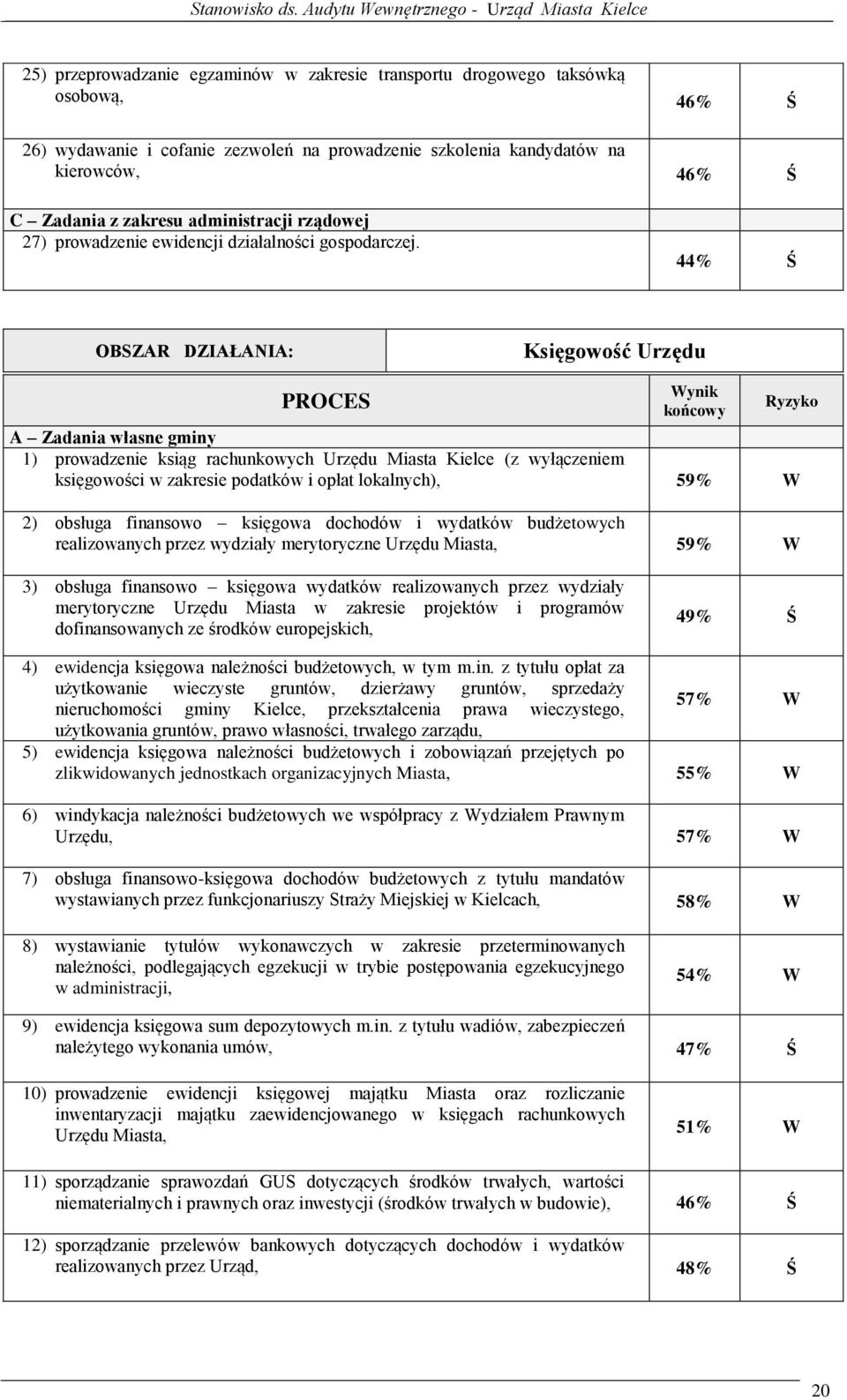 44% Ś OBSZAR DZIAŁANIA: Księgowość Urzędu PROCES Wynik końcowy A Zadania własne gminy 1) prowadzenie ksiąg rachunkowych Urzędu Miasta Kielce (z wyłączeniem księgowości w zakresie podatków i opłat