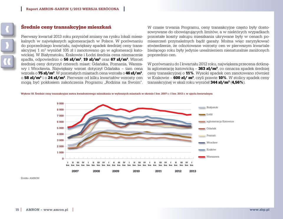 W Białymstoku, Krakowie i Łodzi średnia cena nieznacznie spadła, odpowiednio o 56 zł/m 2, 19 zł/m 2 oraz 67 zł/m 2.