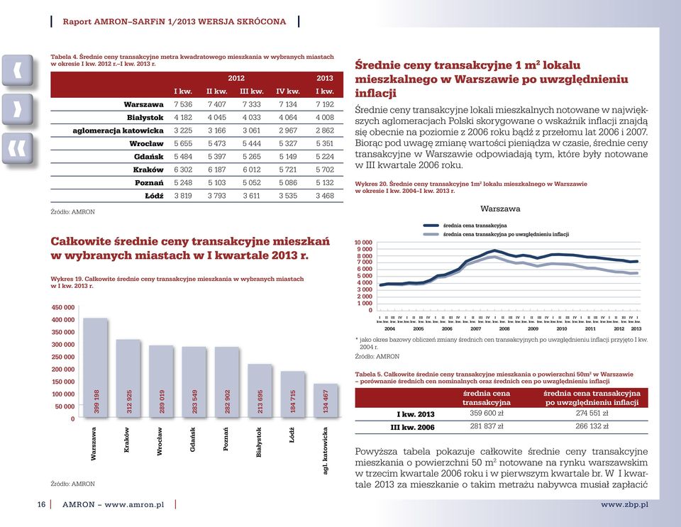484 5 397 5 265 5 149 5 224 Kraków 6 302 6 187 6 012 3934 5 721 3832 5 702 Poznań 5 248 5 103 5 052 4087 5 086 3934 5 132 Łódź 3 819 3 793 3 611 3 535 3 468 6089 5732 Całkowite średnie ceny