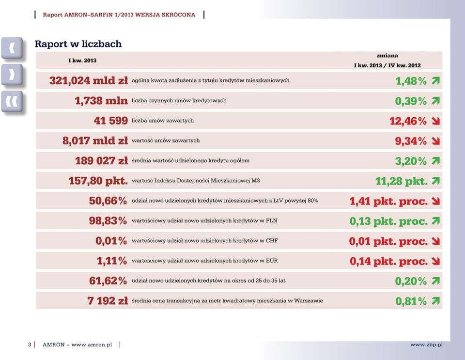 ì 50,66% udział nowo udzielonych kredytów mieszkaniowych z LtV powyżej 80% 1,41 pkt. proc. î 98,83% wartościowy udział nowo udzielonych kredytów w PLN 0,13 pkt. proc. ì 0,01% wartościowy udział nowo udzielonych kredytów w CHF 0,01 pkt.