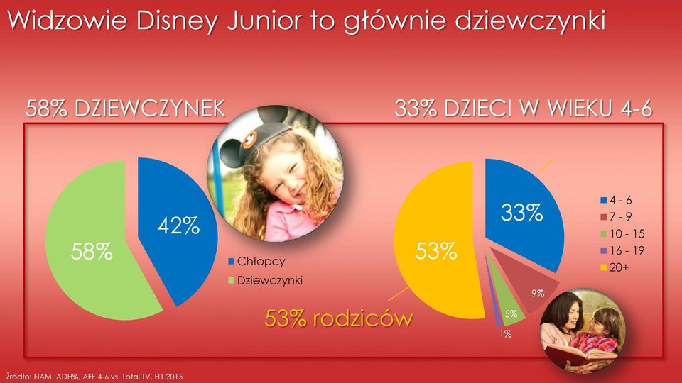 Dziewczynki 53% rodziców 53% 33% 9% 5% 1% 4-6 7-9