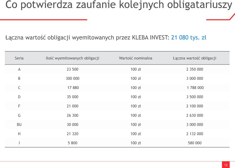 zł Seria Ilość wyemitowanych obligacji Wartość nominalna Łączna wartość obligacji A 23 500 100 zł 2 350 000