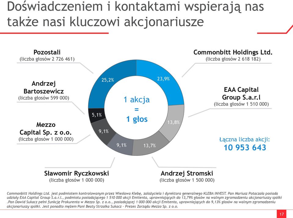 ej Bartoszewicz (liczba głosów 599 000) Mezzo Capital Sp. z o.o. (liczba głosów 1 000 000) 5,1% 25,2% 9,1% 9,1% 1 akcja = 1 głos 13,7% 23,9% 13,8% EAA Capital Group S.a.r.l (liczba głosów 1 510 000) Łączna liczba akcji: 10 953 643 Sławomir Ryczkowski (liczba głosów 1 000 000) Andrzej Stromski (liczba głosów 1 500 000) Commonbitt Holdings Ltd.