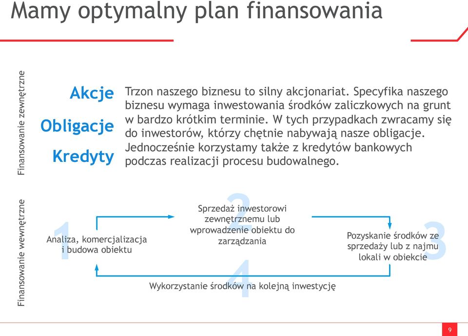 W tych przypadkach zwracamy się do inwestorów, którzy chętnie nabywają nasze obligacje.