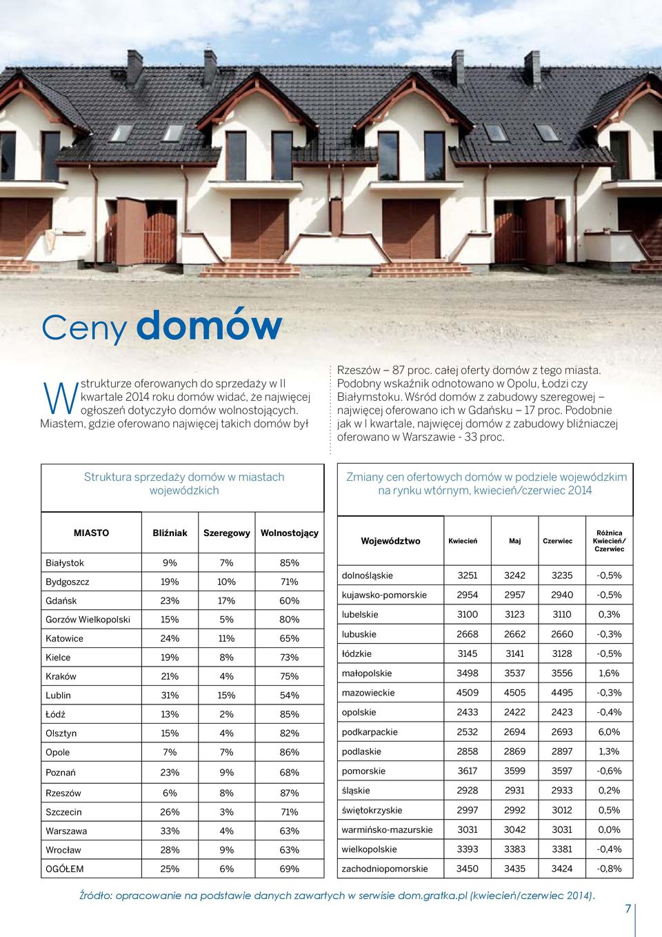 Wśród domów z zabudowy szeregowej najwięcej oferowano ich w Gdańsku 17 proc. Podobnie jak w I kwartale, najwięcej domów z zabudowy bliźniaczej oferowano w Warszawie - 33 proc.