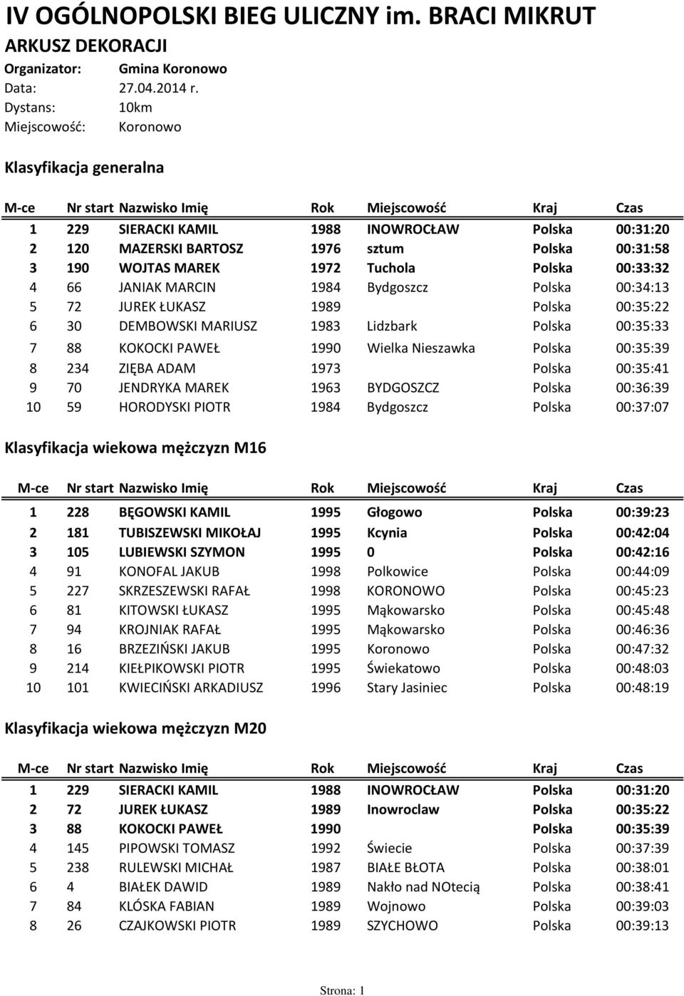 66 JANIAK MARCIN 14 Bydgoszcz Polska 00:34:13 5 72 JUREK ŁUKASZ 1 Polska 00:35:22 6 30 DEMBOWSKI MARIUSZ 13 Lidzbark Polska 00:35:33 7 KOKOCKI PAWEŁ Wielka Nieszawka Polska 00:35:3 234 ZIĘBA ADAM 173