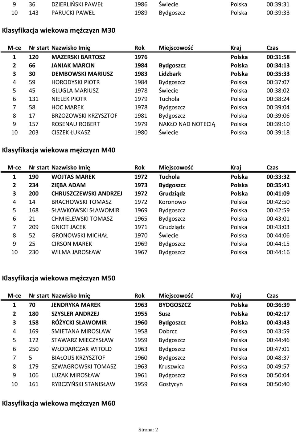 00:3:24 7 5 HOC MAREK 17 Bydgoszcz Polska 00:3:04 17 BRZOZOWSKI KRZYSZTOF 11 Bydgoszcz Polska 00:3:06 157 ROSENAU ROBERT 17 NAKŁO NAD NOTECIĄ Polska 00:3: 203 CISZEK ŁUKASZ 10 Świecie Polska 00:3:1