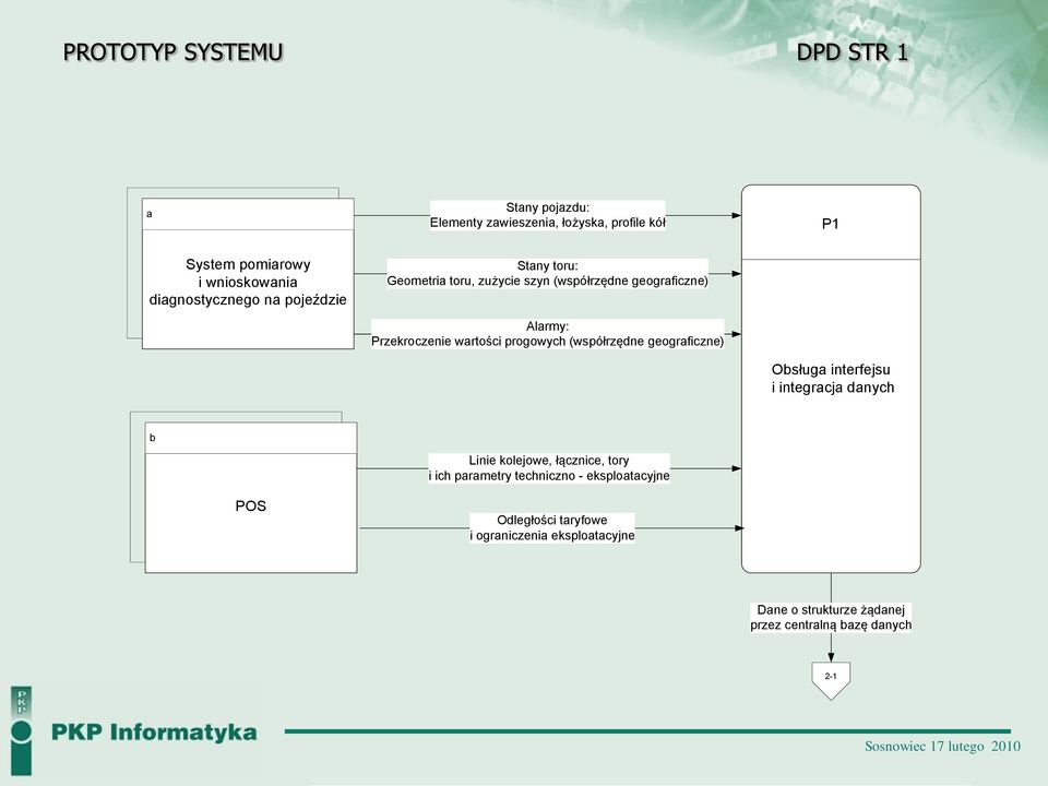 progowych (współrzędne geograficzne) Obsługa interfejsu i integracja danych b POS Linie kolejowe, łącznice, tory i ich parametry