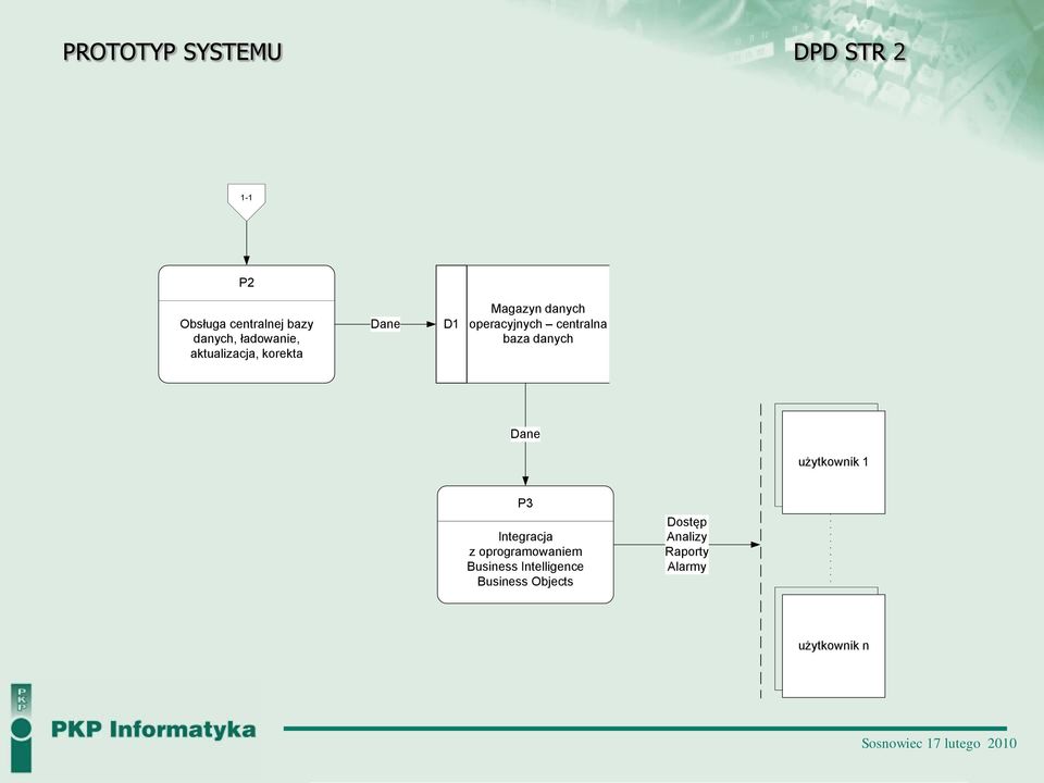 centralna baza danych Dane użytkownik 1 P3 Integracja z oprogramowaniem