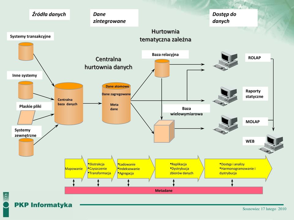 Baza wielowymiarowa Raporty statyczne MOLAP Systemy zewnętrzne WEB Mapowanie Ekstrakcja Czyszczenie Transformacja