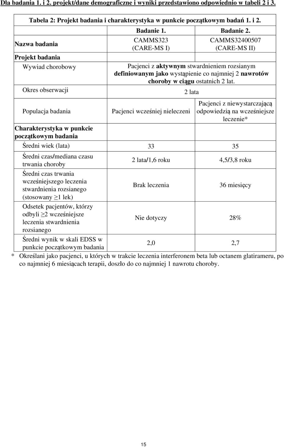 2 lata Populacja badania Pacjenci wcześniej nieleczeni Pacjenci z niewystarczającą odpowiedzią na wcześniejsze leczenie* Charakterystyka w punkcie początkowym badania Średni wiek (lata) 33 35 Średni