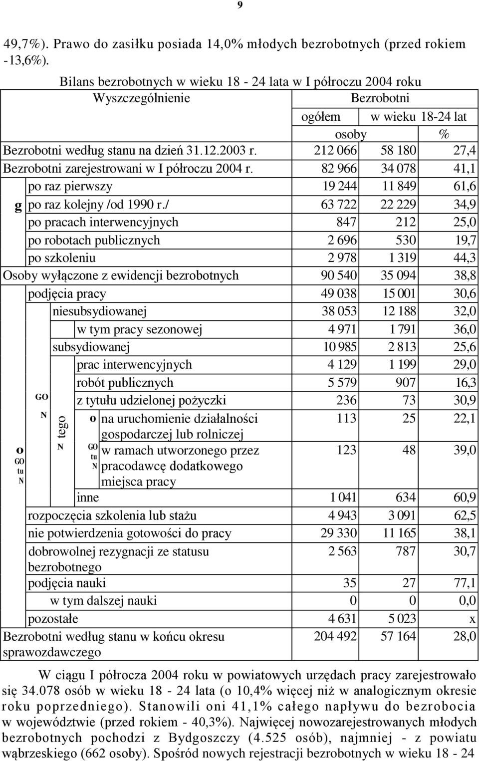 22 8 8 2,4 Bezrobotni zarejestrowani w I półroczu 24 r. 82 9 34 8 4, po raz pierwszy 9 244 849, g po raz kolejny /od 99 r.