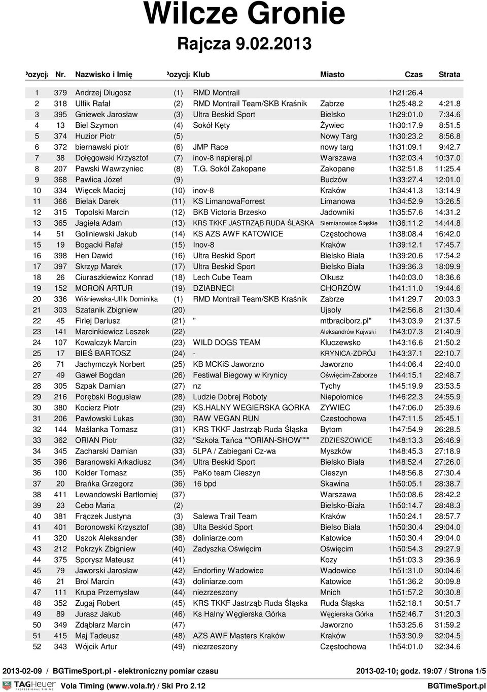 7 7 38 Dołęgowski Krzysztof (7) inov-8 napieraj.pl Warszawa 1h32:03.4 10:37.0 8 207 Pawski Wawrzyniec (8) T.G. Sokół Zakopane Zakopane 1h32:51.8 11:25.4 9 368 Pawlica Józef (9) Budzów 1h33:27.4 12:01.