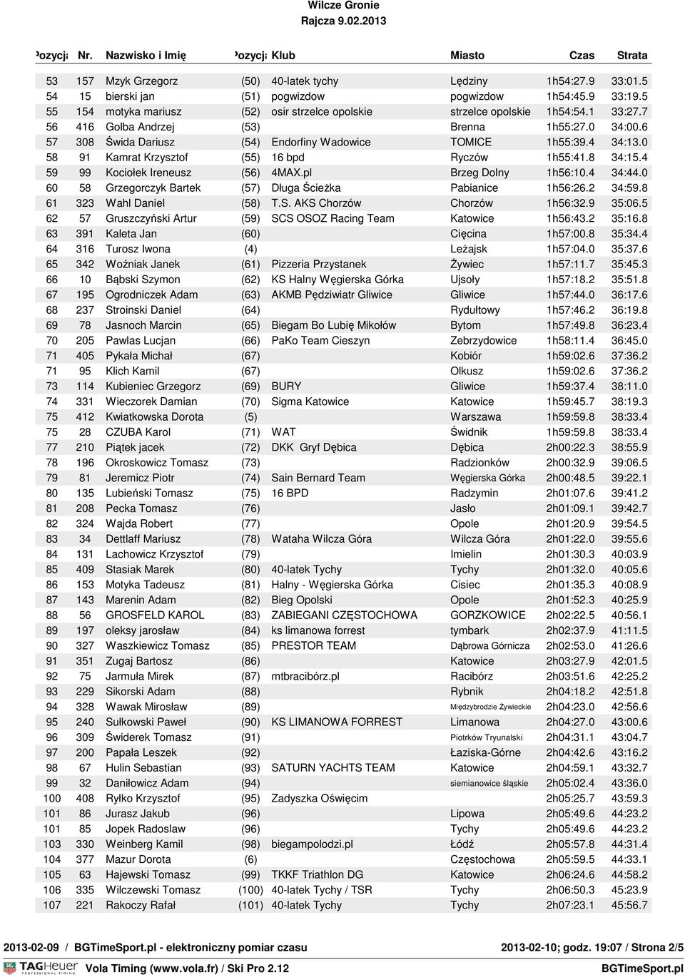 4 34:13.0 58 91 Kamrat Krzysztof (55) 16 bpd Ryczów 1h55:41.8 34:15.4 59 99 Kociołek Ireneusz (56) 4MAX.pl Brzeg Dolny 1h56:10.4 34:44.0 60 58 Grzegorczyk Bartek (57) Długa Ścieżka Pabianice 1h56:26.