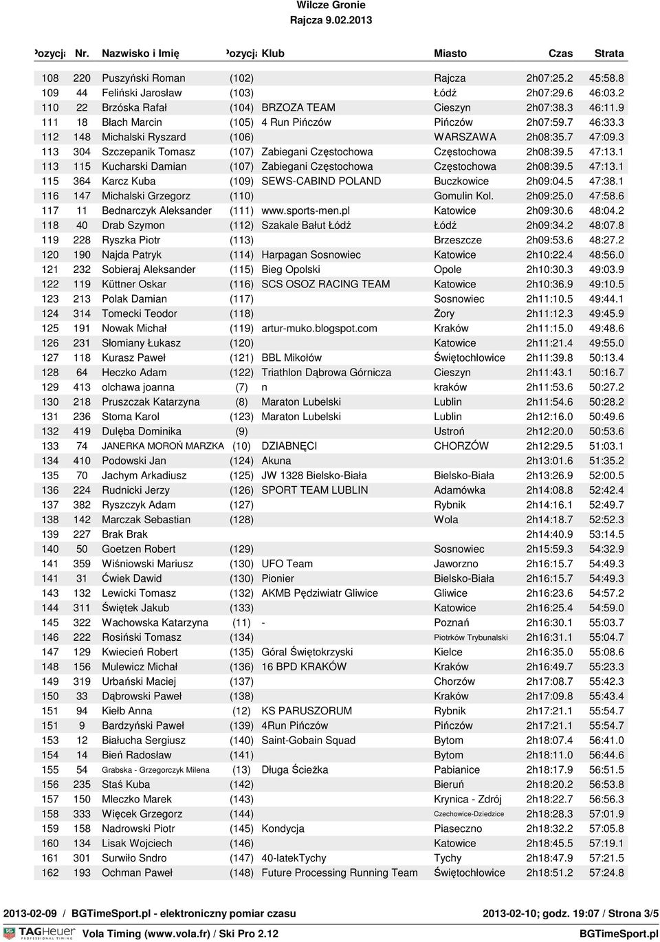 3 113 304 Szczepanik Tomasz (107) Zabiegani Częstochowa Częstochowa 2h08:39.5 47:13.1 113 115 Kucharski Damian (107) Zabiegani Częstochowa Częstochowa 2h08:39.5 47:13.1 115 364 Karcz Kuba (109) SEWS-CABIND POLAND Buczkowice 2h09:04.