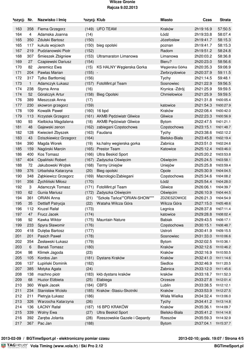 2 58:36.8 169 27 Czapiewski Dariusz (154) Bieru? 2h20:23.0 58:56.6 170 82 Jeremicz Ewa (15) KS HALNY Węgierska Gorka Węgierska Górka 2h20:35.3 59:08.
