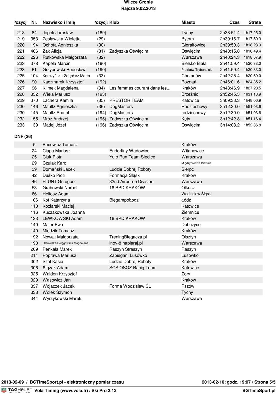 0 223 61 Grzybowski Radosław (190) Piotrków Trybunalski 2h41:59.4 1h20:33.0 225 104 Korczyńska-Zdąbłarz Marta (33) Chrzanów 2h42:25.4 1h20:59.0 226 90 Kaczmarek Krzysztof (192) Poznań 2h46:01.