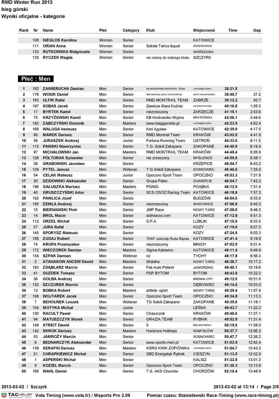 5 2 178 WOSIK Daniel Men Senior RMD MONTRAIL MUKS THM OSTRROWI MUKS THM OSTROWIEC ŚW 38:48.7 27.2 3 163 ULFIK Rafał Men Senior RMD MONTRAIL TEAM ZABRZE 39:12.2 50.
