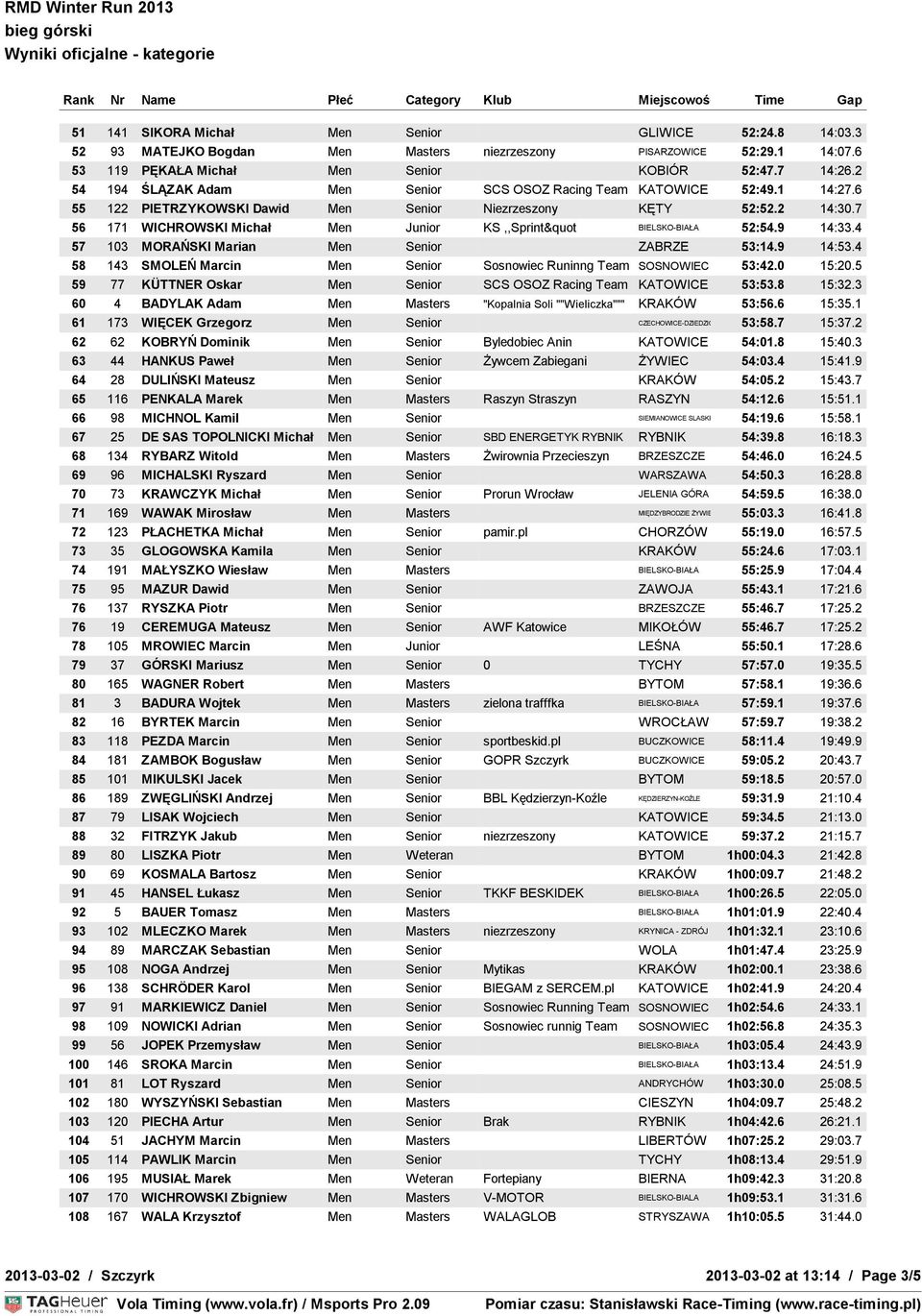 7 56 171 WICHROWSKI Michał Men Junior KS,,Sprint&quot BIELSKO-BIAŁA 52:54.9 14:33.4 57 103 MORAŃSKI Marian Men Senior ZABRZE 53:14.9 14:53.