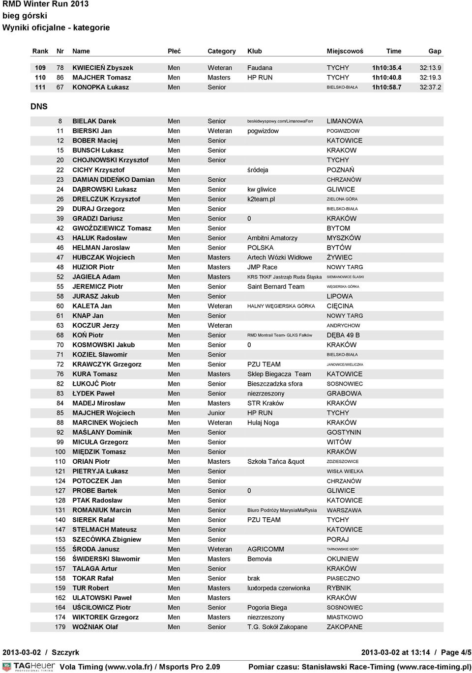 com/limanowaforr LIMANOWA 11 BIERSKI Jan Men Weteran pogwizdow POGWIZDOW 12 BOBER Maciej Men Senior KATOWICE 15 BUNSCH Łukasz Men Senior KRAKOW 20 CHOJNOWSKI Krzysztof Men Senior TYCHY 22 CICHY