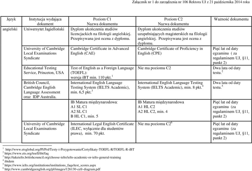 Przepisywana jest ocena z University of Cambridge Local Examinations Syndicate Educational Testing Service, Princeton, USA British Council, Cambridge English Language Assessment oraz IDP Australia.