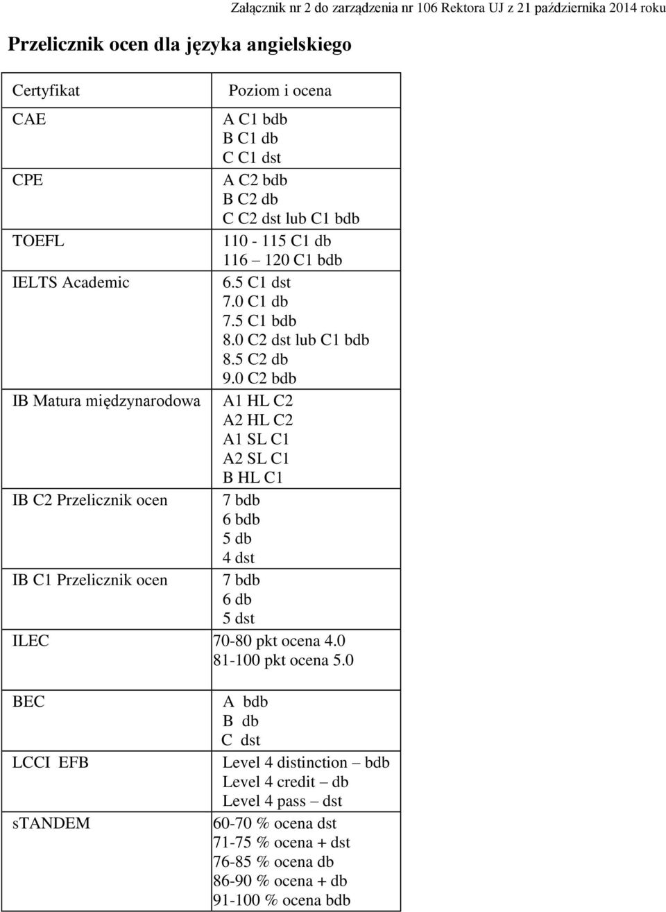 0 C2 bdb IB Matura międzynarodowa A1 HL C2 A2 HL C2 A1 SL C1 A2 SL C1 B HL C1 IB C2 Przelicznik ocen 7 bdb 6 bdb 5 db 4 dst IB C1 Przelicznik ocen 7 bdb 6 db 5 dst ILEC 70-80 pkt