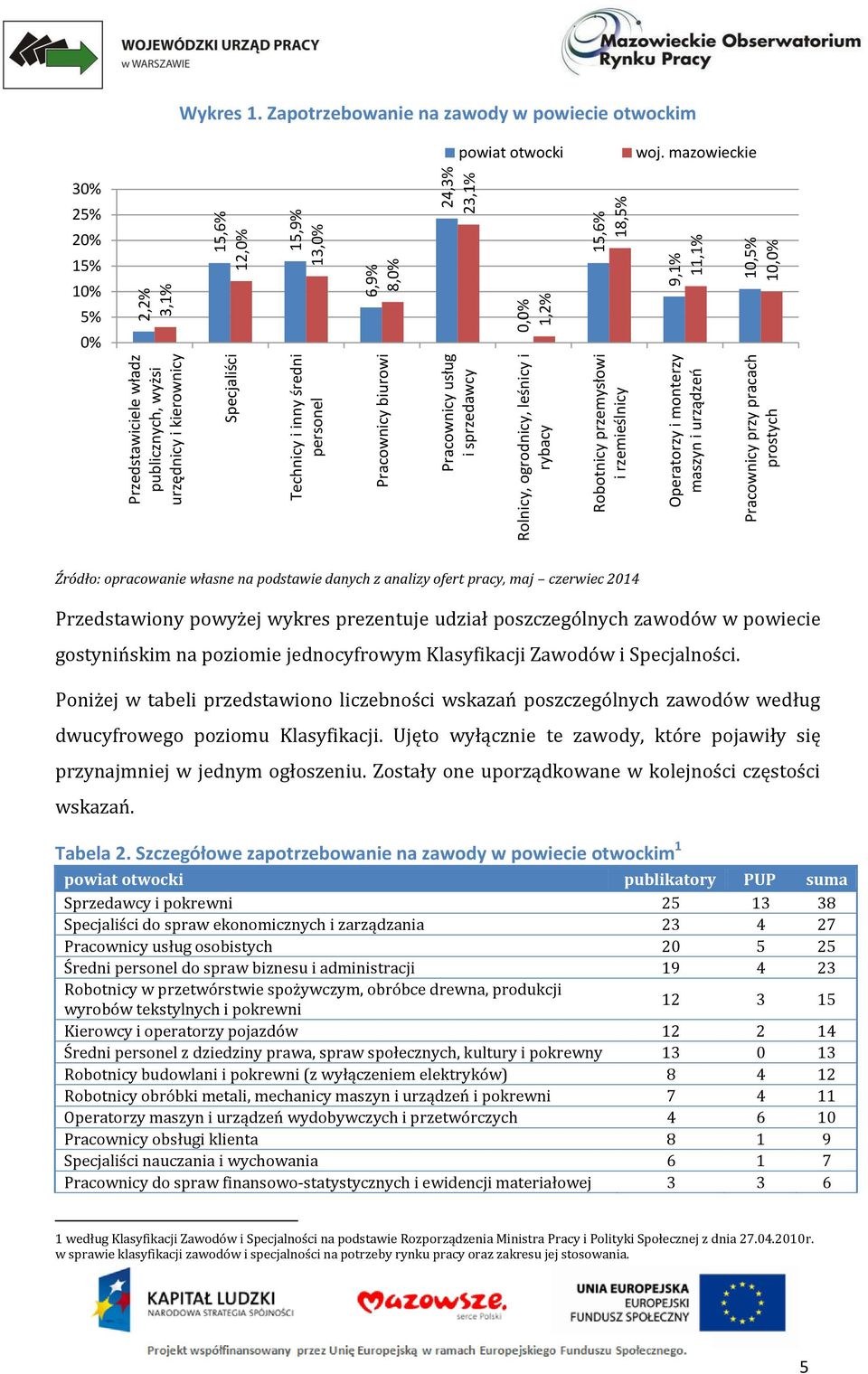 24,3% 23,1% Wykres 1. Zapotrzebowanie na zawody w powiecie otwockim powiat otwocki woj.