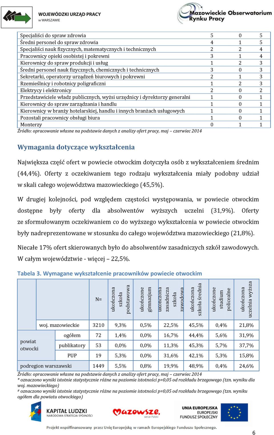 personel nauk fizycznych, chemicznych i technicznych 3 0 3 Sekretarki, operatorzy urządzeń biurowych i pokrewni 2 1 3 Rzemieślnicy i robotnicy poligraficzni 1 2 3 Elektrycy i elektronicy 2 0 2