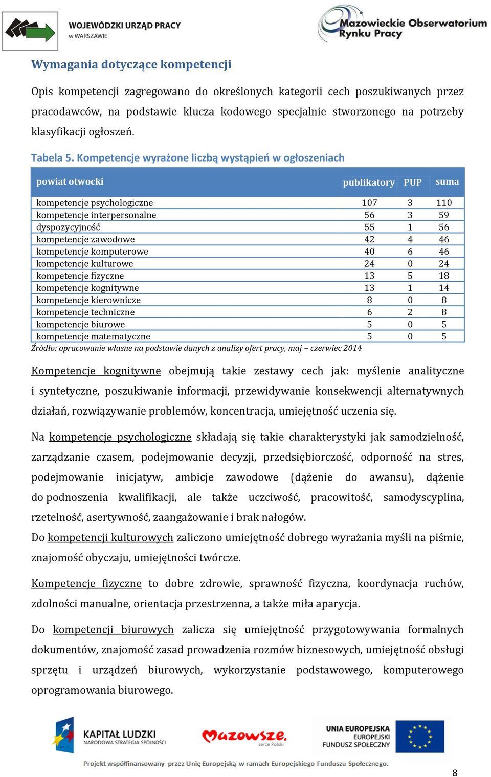 Kompetencje wyrażone liczbą wystąpień w ogłoszeniach powiat otwocki publikatory PUP suma kompetencje psychologiczne 107 3 110 kompetencje interpersonalne 56 3 59 dyspozycyjność 55 1 56 kompetencje