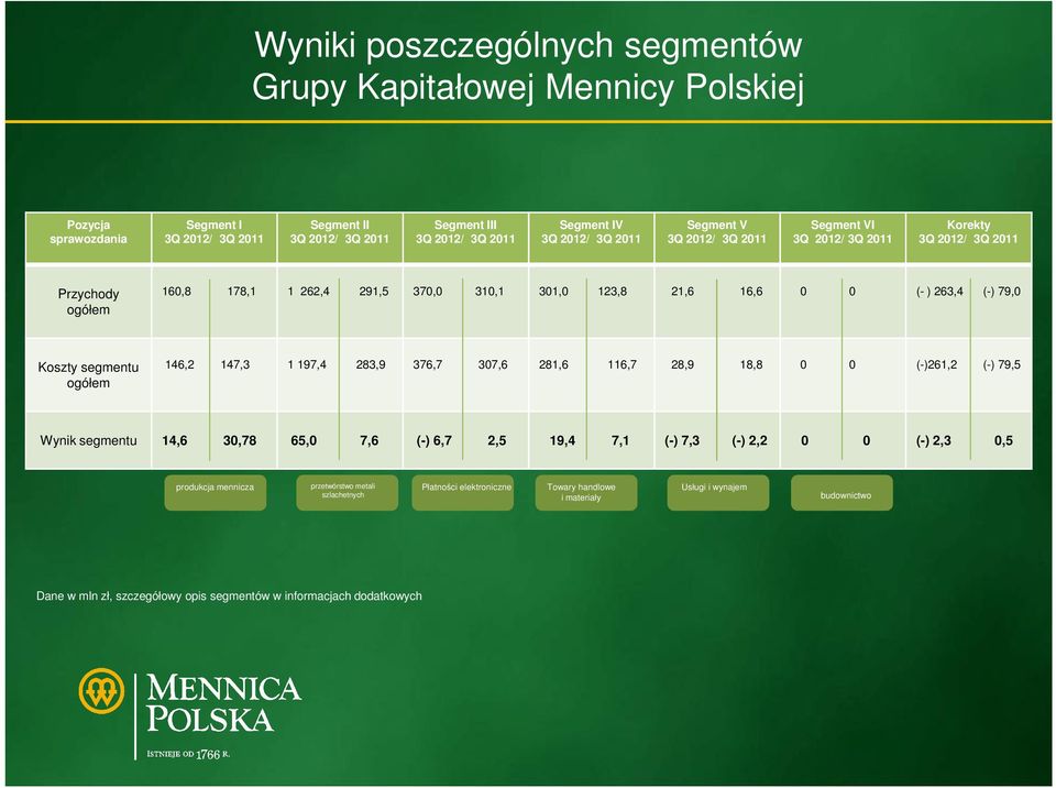 Koszty segmentu ogółem 146,2 147,3 1 197,4 283,9 376,7 307,6 281,6 116,7 28,9 18,8 0 0 (-)261,2 (-) 79,5 Wynik segmentu 14,6 30,78 65,0 7,6 (-) 6,7 2,5 19,4 7,1 (-) 7,3 (-) 2,2 0 0 (-) 2,3 0,5