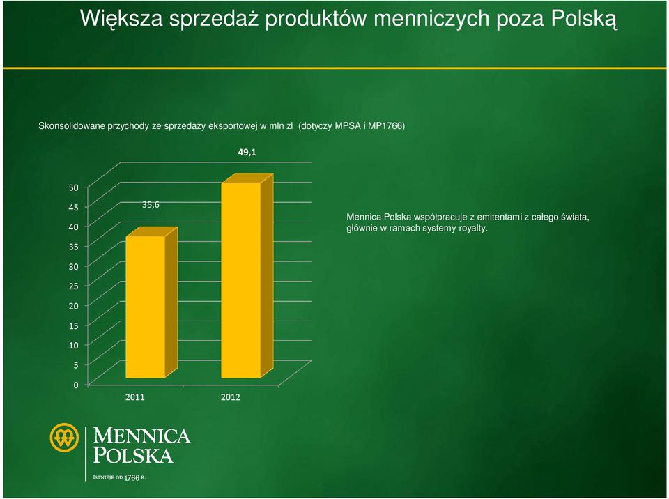 (dotyczy MPSA i MP1766) 49,1 35,6 Mennica Polska