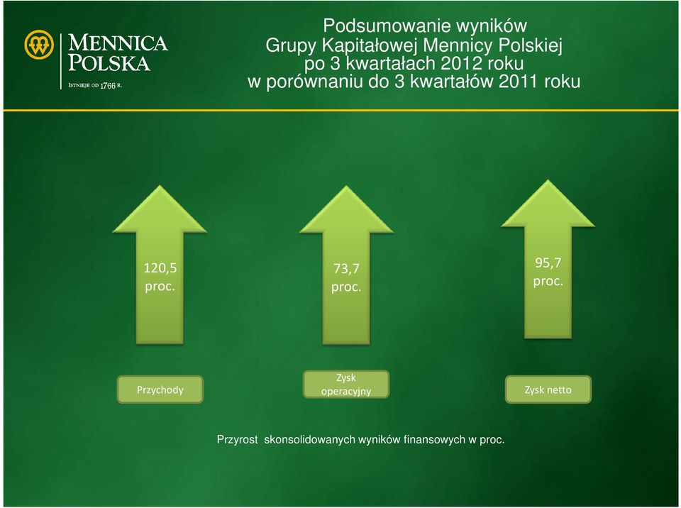 120,5 proc. 73,7 proc. 95,7 proc.