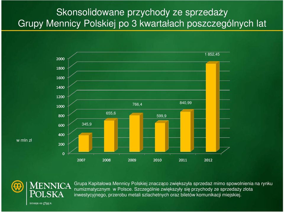 zwiększyła sprzedaż mimo spowolnienia na rynku numizmatycznym w Polsce.