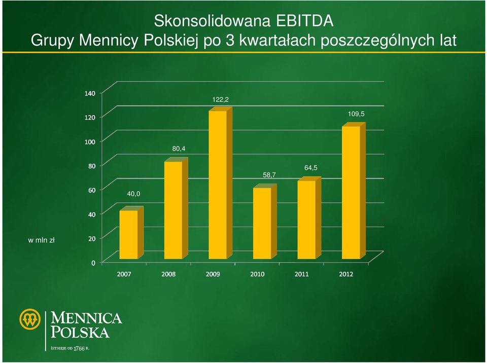 kwartałach poszczególnych lat