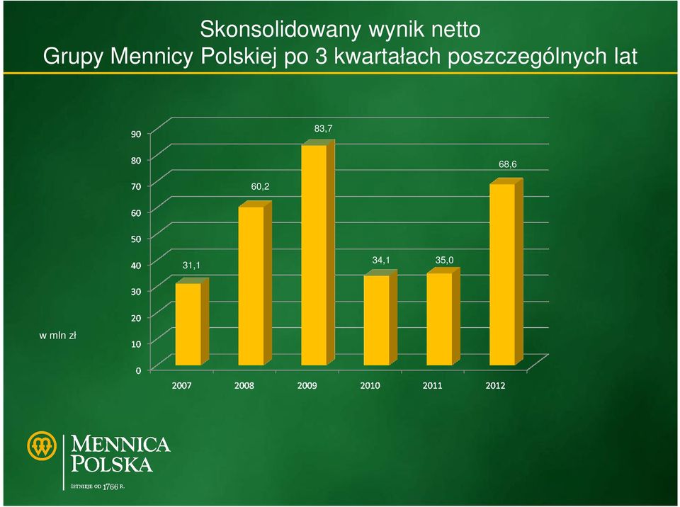 kwartałach poszczególnych lat