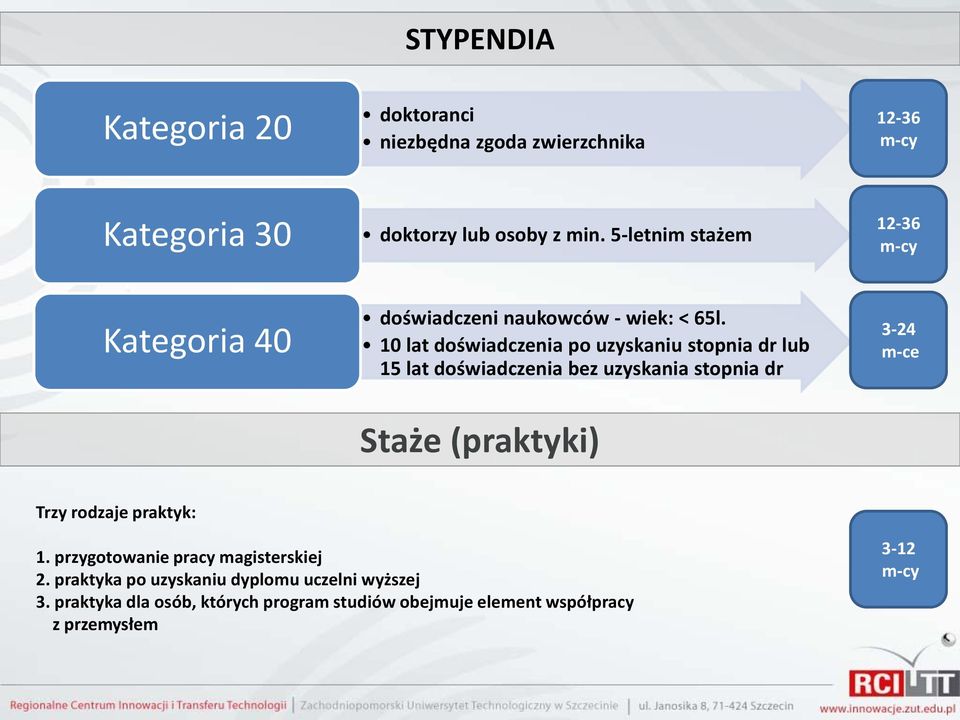 10 lat doświadczenia po uzyskaniu stopnia dr lub 15 lat doświadczenia bez uzyskania stopnia dr Staże (praktyki) 3-24 m-ce Trzy