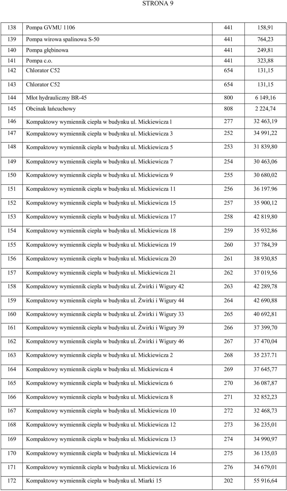pa wirowa spalinowa S-50 441 764,23 140 Pompa głębinowa 441 249,81 141 Pompa c.o. 441 323,88 142 Chlorator C52 654 131,15 143 Chlorator C52 654 131,15 144 Młot hydrauliczny BR-45 800 6 149,16 145 Obcinak łańcuchowy 808 2 224,74 146 Kompaktowy wymiennik ciepła w budynku ul.