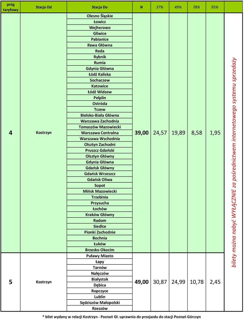 Łochów Kraków Główny Radom Siedlce Pionki Zachodnie Bochnia Łuków Brzesko Okocim Puławy Miasto Łapy Tarnów Nałęczów Białystok Dębica Ropczyce Lublin Sędziszów Małopolski Rzeszów 39,00 49,00 24,57