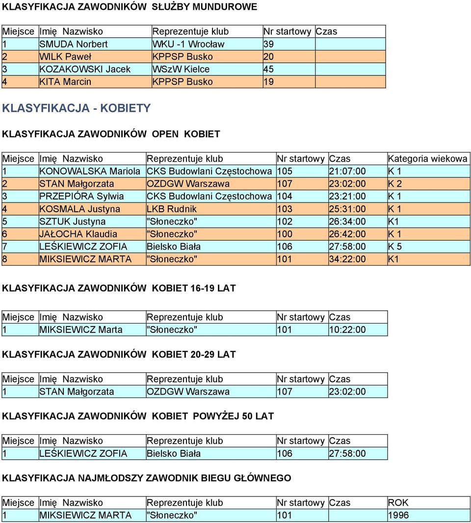 Budowlani Częstochowa 104 23:21:00 K 1 4 KOSMALA Justyna LKB Rudnik 103 25:31:00 K 1 5 SZTUK Justyna "Słoneczko" 102 26:34:00 K1 6 JAŁOCHA Klaudia "Słoneczko" 100 26:42:00 K 1 7 LEŚKIEWICZ ZOFIA
