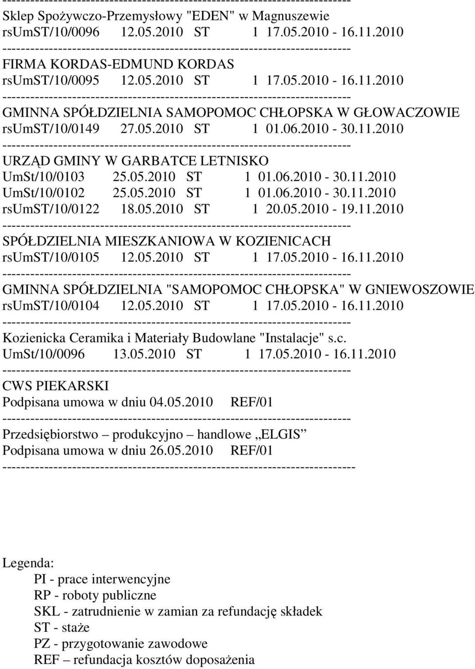 05.2010-19.11.2010 SPÓŁDZIELNIA MIESZKANIOWA W KOZIENICACH rsumst/10/0105 12.05.2010 ST 1 17.05.2010-16.11.2010 GMINNA SPÓŁDZIELNIA "SAMOPOMOC CHŁOPSKA" W GNIEWOSZOWIE rsumst/10/0104 12.05.2010 ST 1 17.05.2010-16.11.2010 Kozienicka Ceramika i Materiały Budowlane "Instalacje" s.