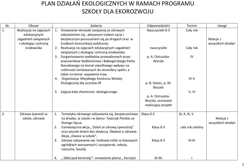 Omawianie tematyki związanej ze zdrowym odżywianiem się, aktywnym trybem życia i bezpiecznym poruszaniem się po drogach oraz w środkach komunikacji publicznej. 2.