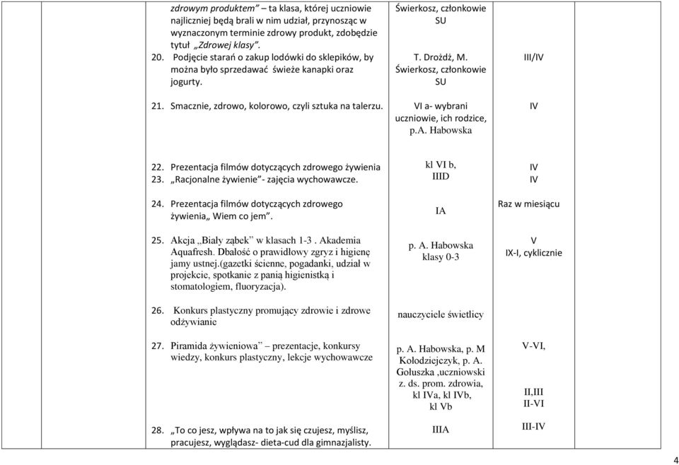 SU SU I a- wybrani uczniowie, ich rodzice, p.a. Habowska I/ 22. Prezentacja filmów dotyczących zdrowego żywienia 23. Racjonalne żywienie - zajęcia wychowawcze. 24.